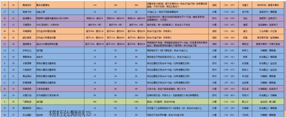 天龙手游2000攻略（掌握关键技巧，征服天龙世界！）