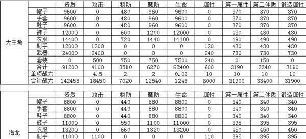 《龙之谷手游绿5攻略》（高效升级、装备推荐、副本攻略，助你成为绿5大神！）