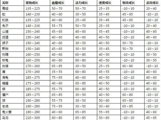 《问道手游五开宠物培养攻略》（探寻五开宠物最佳培养方法，提升战斗力与游戏体验）