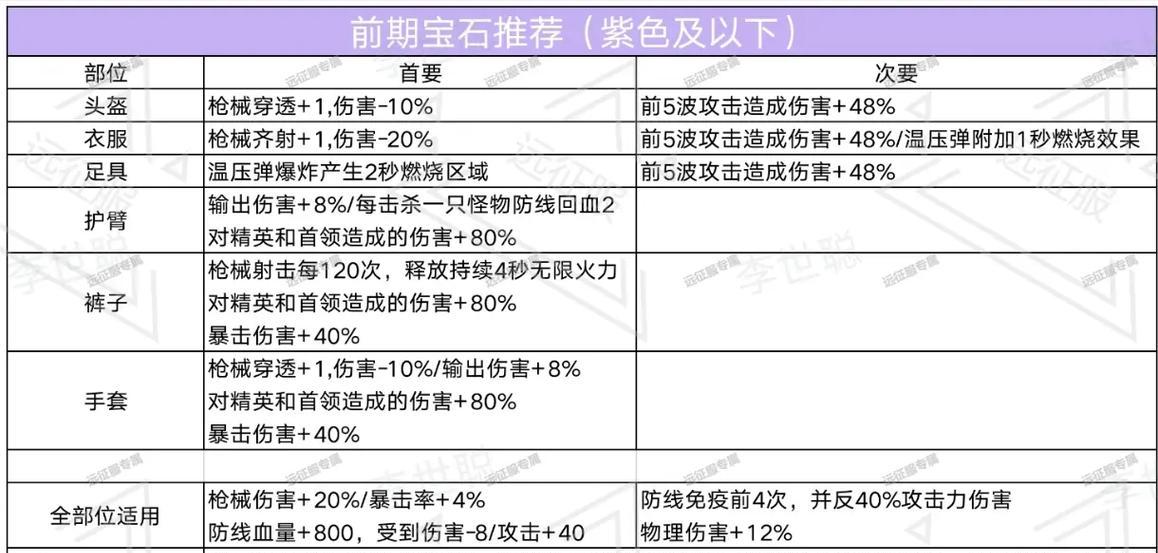 《以泰坦之旅手游宝石推荐攻略》（打造无敌阵容，解锁最强力量！）