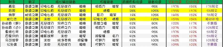 王者荣耀射手英雄出装攻略（全面解析王者荣耀射手英雄的最佳出装策略）